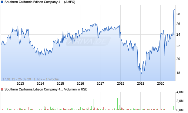 Southern California Edison Company 4.32% Preferre. Aktie Chart