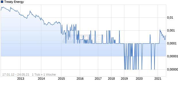 Treaty Energy Chart