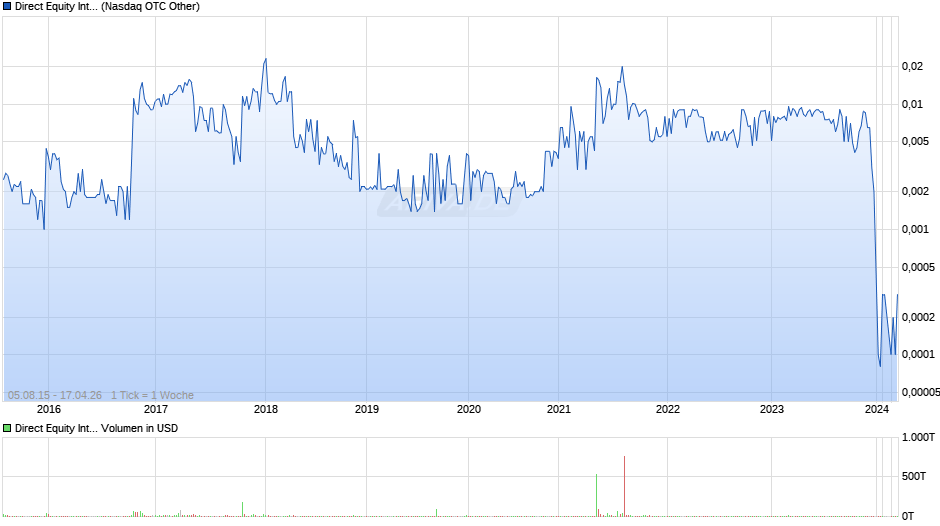 Direct Equity International Chart