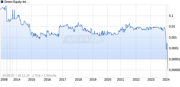 Direct Equity International Chart