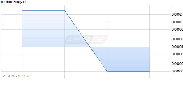 Direct Equity International Aktie Chart