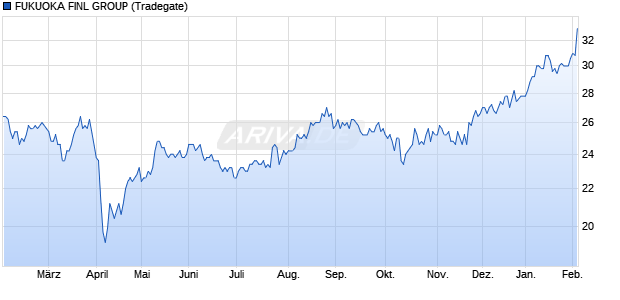 FUKUOKA FINL GROUP Aktie Chart