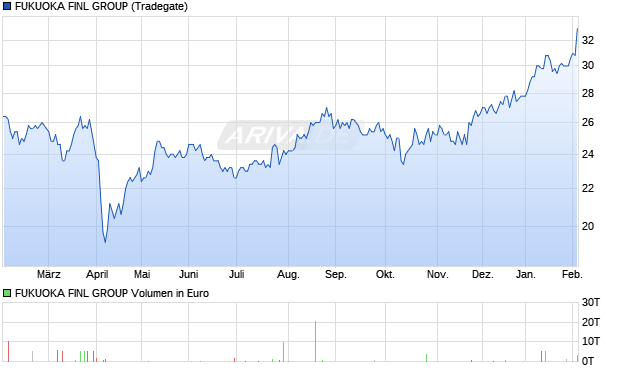 FUKUOKA FINL GROUP Aktie Chart