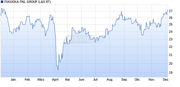 FUKUOKA FINL GROUP Aktie Chart
