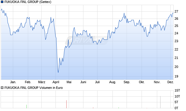 FUKUOKA FINL GROUP Aktie Chart