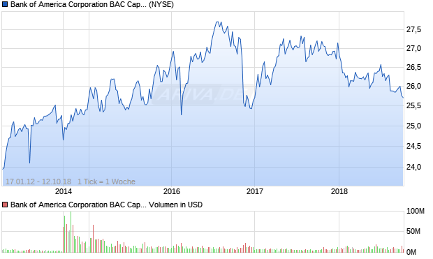 Bank of America Corporation BAC Capital Trust I 7% . Aktie Chart