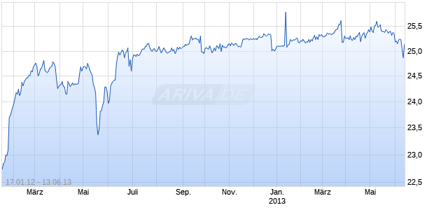 Citigroup Inc. 6.45% Enhanced Trust Preferred Securities (TRUPS) Chart
