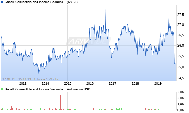 Gabelli Convertible and Income Securities Fund, Inc. . Aktie Chart