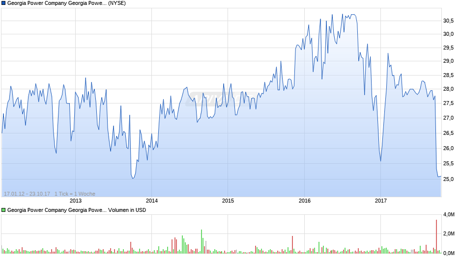 Georgia Power Company Georgia Power Company 6 1/8% Series Class A Preferred Stock, Non-Cumulative Chart