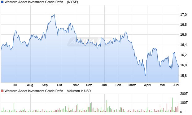 Western Asset Investment Grade Defined Opportunity Trust Aktie Chart