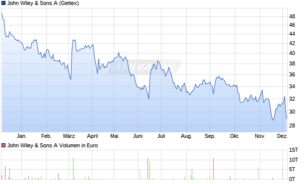 John Wiley & Sons A Aktie Chart