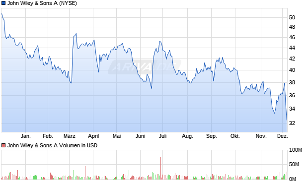 John Wiley & Sons A Aktie Chart