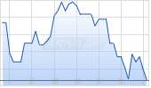 John Wiley & Sons A Chart