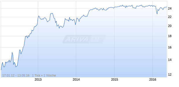 RBS Capital Funding Trust V Chart