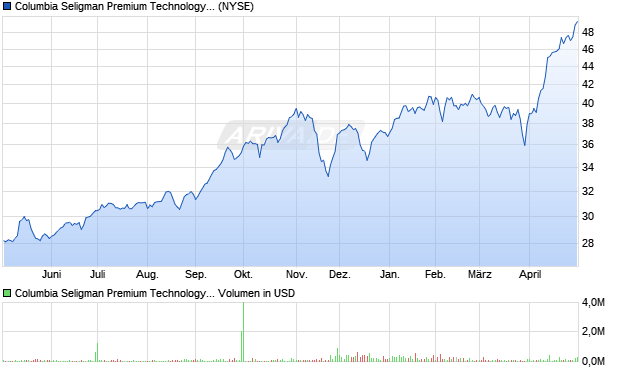 Columbia Seligman Premium Technology Growth Fund Aktie Chart