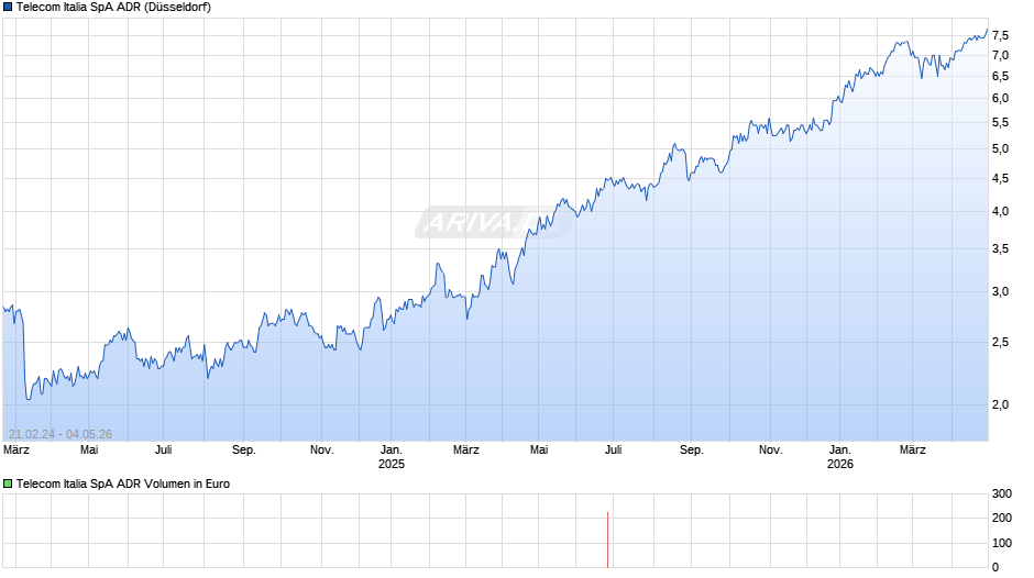 Telecom Italia SpA Aktie (ADR) Chart