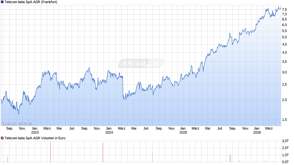 Telecom Italia SpA Aktie (ADR) Chart