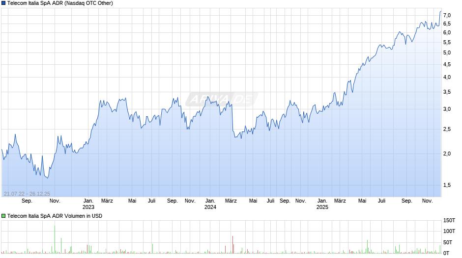 Telecom Italia SpA Aktie (ADR) Chart