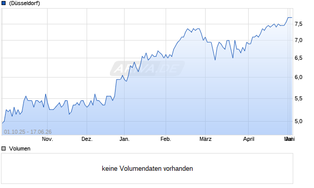 Telecom Italia SpA Aktie (ADR) Chart
