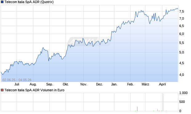 Telecom Italia SpA Aktie (ADR) Chart