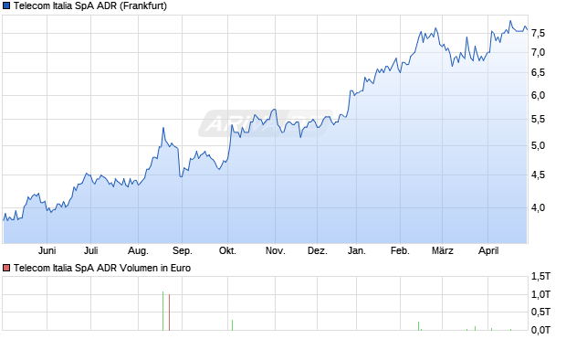 Telecom Italia SpA Aktie (ADR) Chart