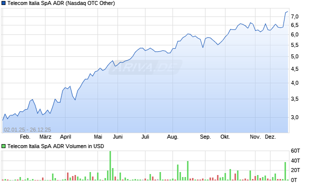 Telecom Italia SpA Aktie (ADR) Chart