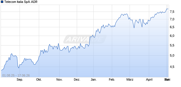 Telecom Italia SpA Aktie (ADR) Chart