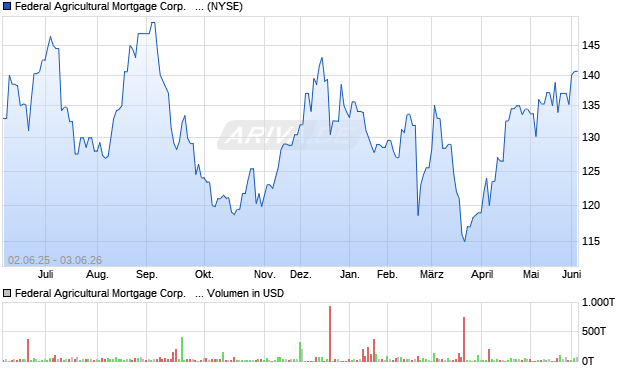 Federal Agricultural Mortgage Corp.   CL 'A' Aktie Chart