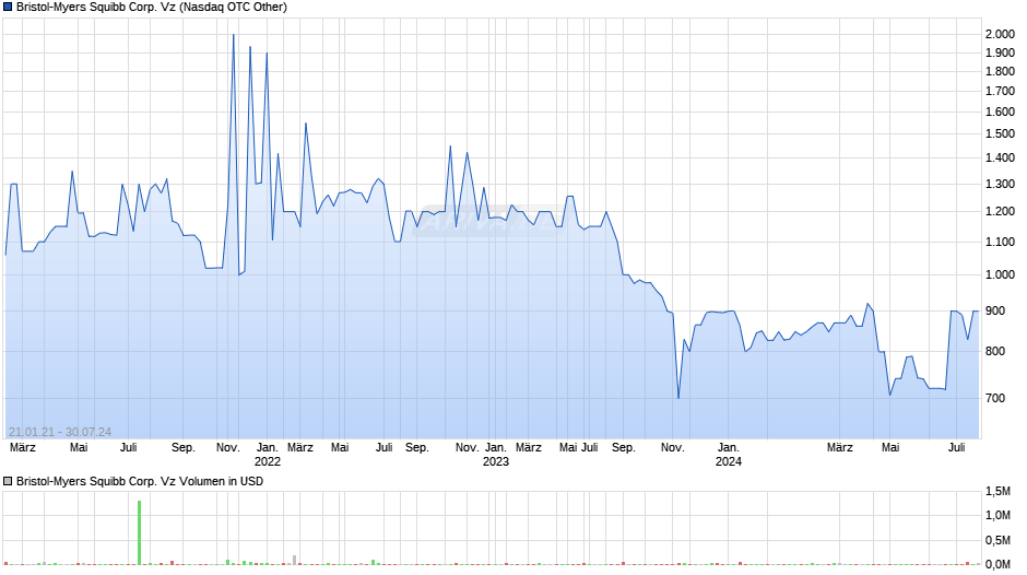 Bristol-Myers Squibb Corp. Vz Chart