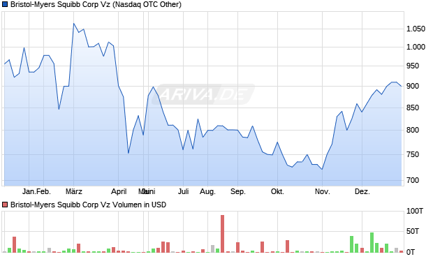Bristol-Myers Squibb Corp Vz Aktie Chart