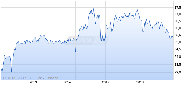 Citigroup, Inc. 6% Trust Pfd Secs Chart