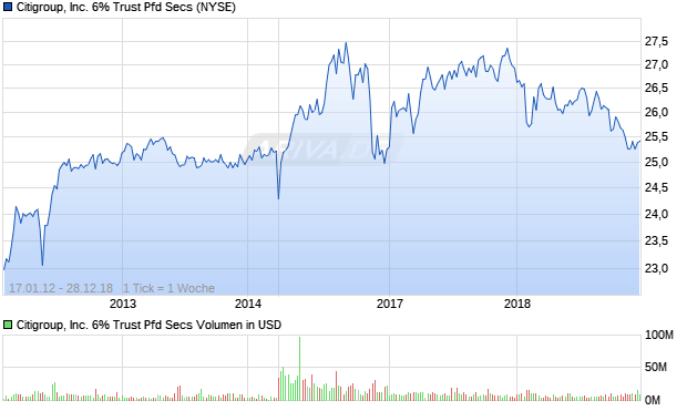 Citigroup, Inc. 6% Trust Pfd Secs Aktie Chart