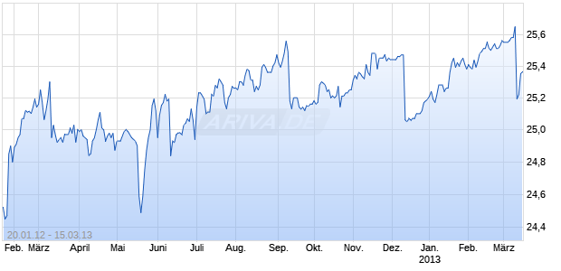 Citigroup, Inc. Citigroup Capital VIII 6.95% Trust Pfd Secs TRUPS due 9/15/2031 Chart