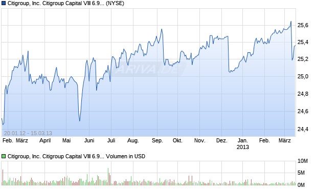 Citigroup, Inc. Citigroup Capital VIII 6.95% Trust Pfd S. Aktie Chart