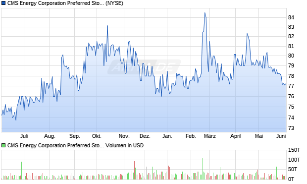 CMS Energy Preferred Stock Aktie Chart