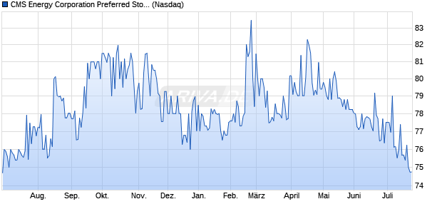 CMS Energy Preferred Stock Aktie Chart