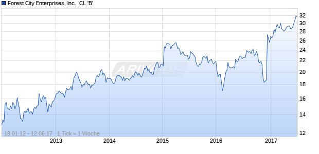 Forest City Enterprises, Inc.  CL 'B' Chart