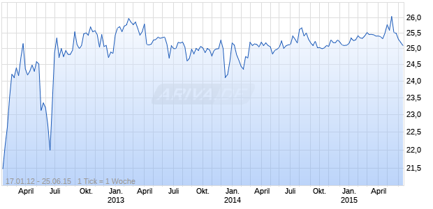 HSBC USA, Inc. Preferred Stock Chart