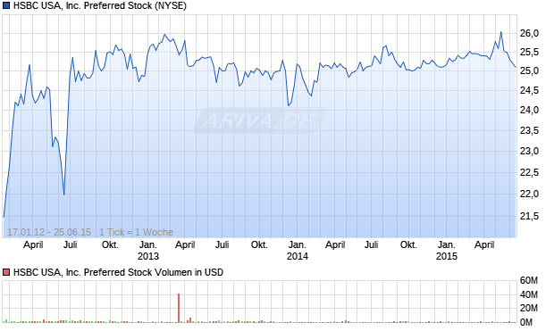 HSBC USA, Inc. Preferred Stock Aktie Chart