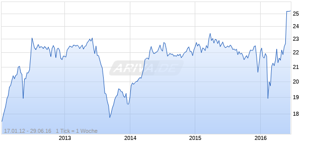 HSBC USA, Inc. Preferred Series F Floating Rate Chart