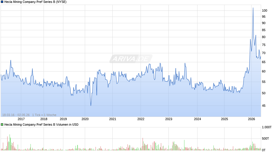 Hecla Mining Company Pref Series B Chart