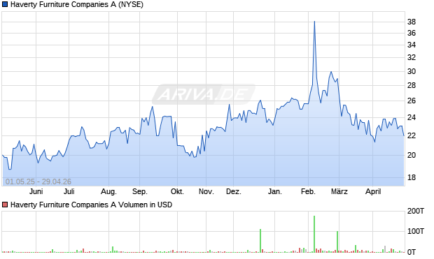 Haverty Furniture Aktie Chart