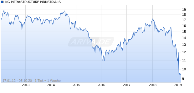 ING INFRASTRUCTURE INDUSTRIALS & MATERIALS FUND Chart
