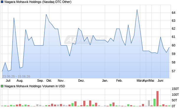 Niagara Mohawk Holdings Aktie Chart