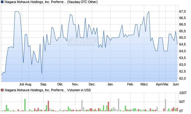 Niagara Mohawk Holdings Aktie Chart