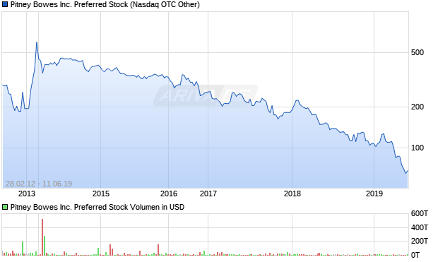 Pitney Bowes Inc. Preferred Stock Aktie Chart