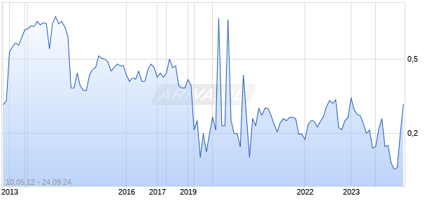 Silverlake Axis Ltd Chart