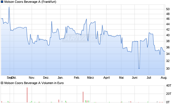 Molson Coors Beverage A Aktie Chart