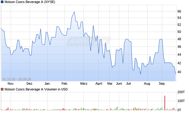 Molson Coors Beverage A Aktie Chart