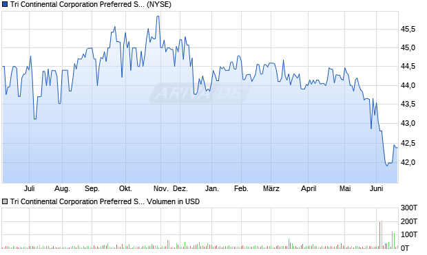 Tri Continental Preferred Stock Aktie Chart